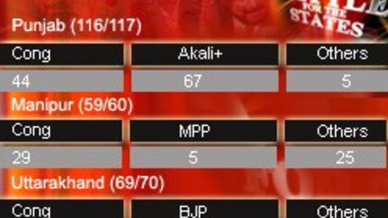 Uttarakhand: BJP treks, Cong slides