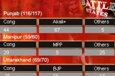 Uttarakhand: BJP treks, Cong slides