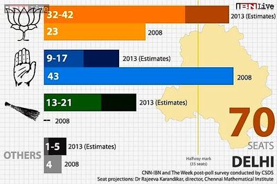 Delhi post-poll survey: BJP to win 32-42 seats, AAP 13-21, Cong 9-17