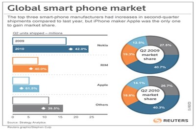 Taking on iPhone could be too much for LG, Nokia