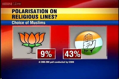Post-poll survey: Clear Hindu-Muslim divide, BJP still a Hindi belt party