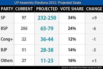 SP's UP surprise: 232 to 250 seats, says survey