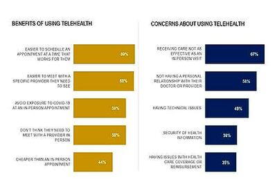 Telehealth Helps In Pandemic, Concerns Linger: AP-NORC Poll