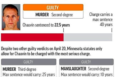 Minnesota AG After Chauvin's Sentence: 'It's Time To Act'